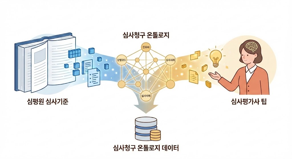 심사청구 온톨로지 시스템 개념도